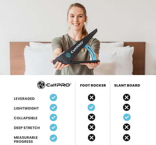 Comparison chart showing CalfPRO® versus a slant board and foot rocker. CalfPRO® is the world’s only leveraged calf stretcher, featuring a heel lock for a deeper calf stretch, measurable progress, lightweight collapsible design, and improved ankle dorsiflexion.